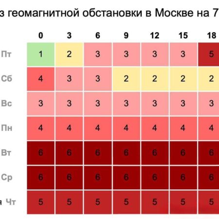 Геомагнитная обстановка: спокойствие на Земле при росте активности на Солнце