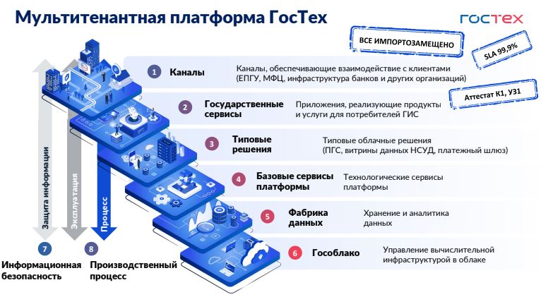 Preview Правительство разрабатывает новую версию цифровой платформы «Гостех»