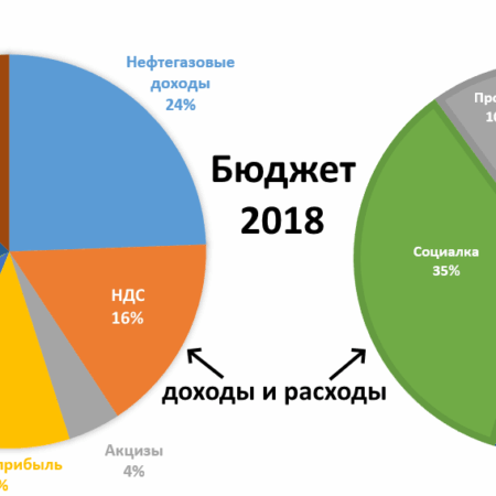 Бюджет России: Трансформация Структуры Доходов и Увеличение Дефицита