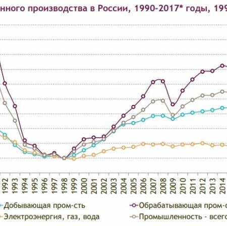 Промышленное производство в РФ: обрабатывающий сектор компенсирует спад в других отраслях