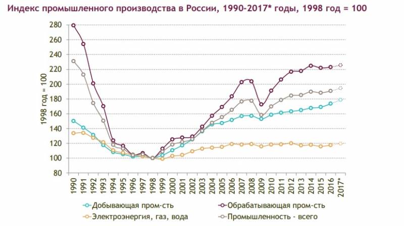 Preview Промышленное производство в РФ: обрабатывающий сектор компенсирует спад в других отраслях