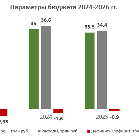 Бюджет России на 2026 год: доходы и расходы