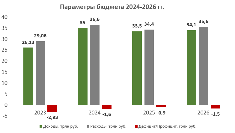 Preview Бюджет России на 2026 год: доходы и расходы
