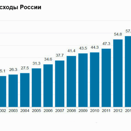 Россия: Оборонные расходы и экономические перспективы до 2028 года