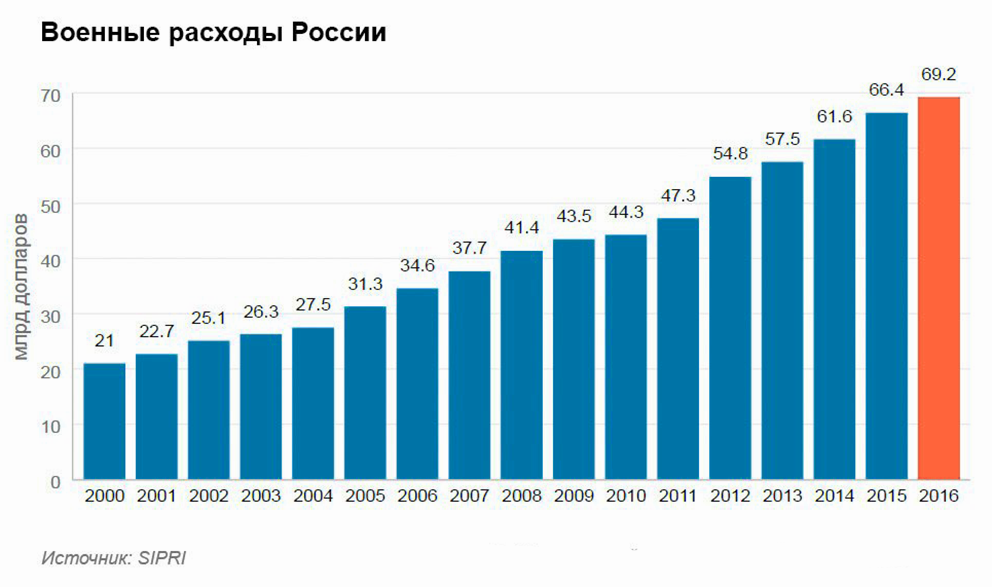 Preview Россия: Оборонные расходы и экономические перспективы до 2028 года