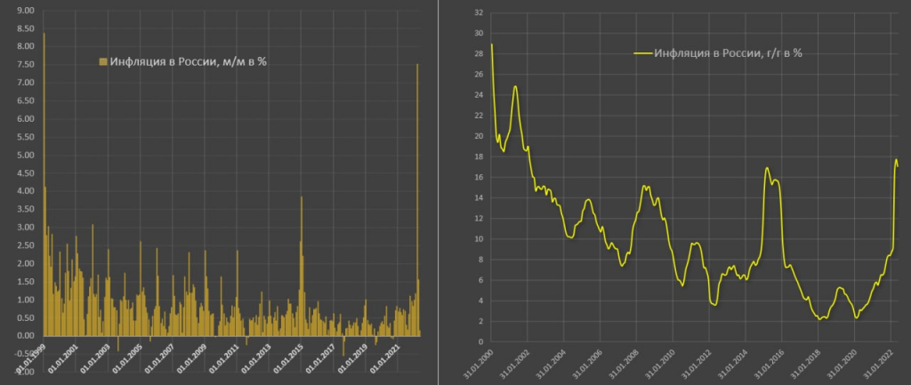Preview Ускорение инфляции в России: обзор цен за последнюю неделю сентября
