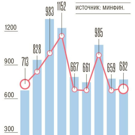 Нефтегазовые доходы бюджета РФ: превышение базового уровня в сентябре