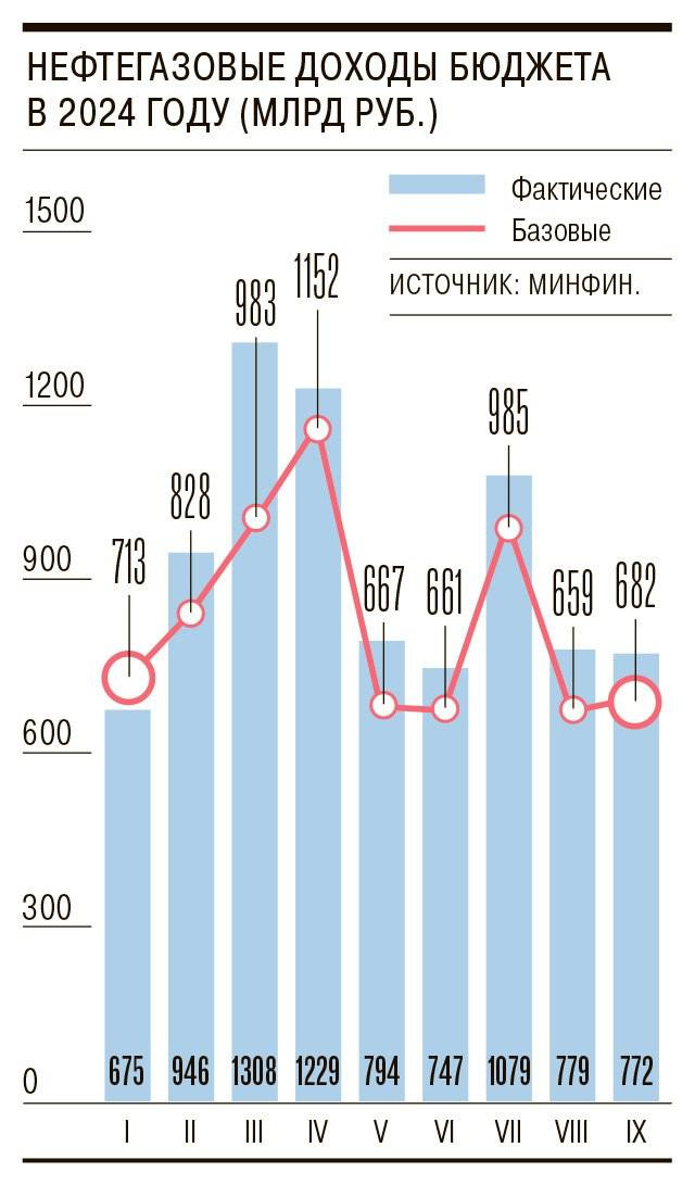 Preview Нефтегазовые доходы бюджета РФ: превышение базового уровня в сентябре