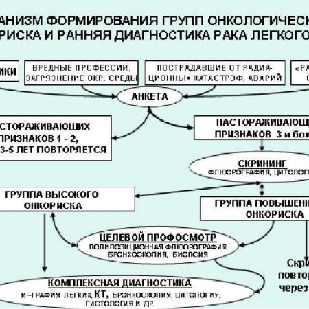 Инновационный метод выявления риска рака легких у некурящих