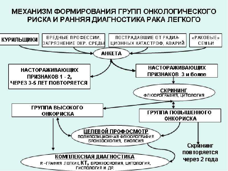 Preview Инновационный метод выявления риска рака легких у некурящих