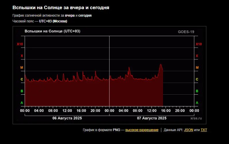 Preview Солнечная активность: ИКИ РАН прогнозирует новые вспышки из-за роста активных областей