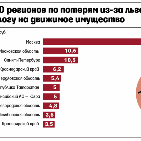 Сокращение налоговых льгот в регионах России