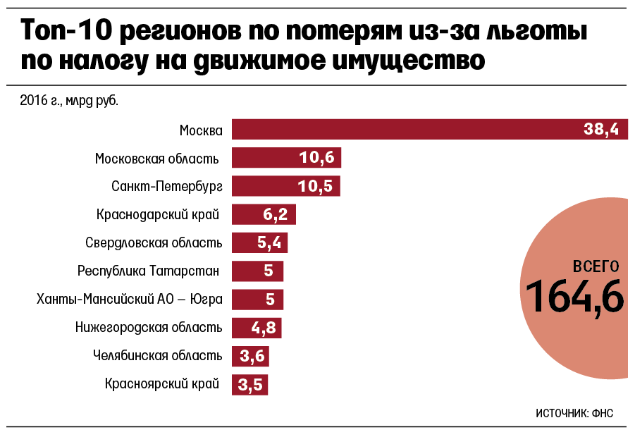 Preview Сокращение налоговых льгот в регионах России