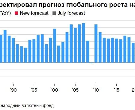 МВФ повысил прогноз глобального экономического роста