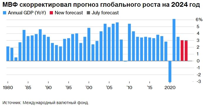 Preview МВФ повысил прогноз глобального экономического роста