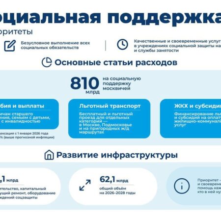 Социальные расходы Москвы в 2026 году: половина бюджета будет направлена на социальную сферу