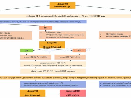 Налоговая реформа: Минфин рассмотрит предложения по поэтапному введению НДС для бизнеса на УСН