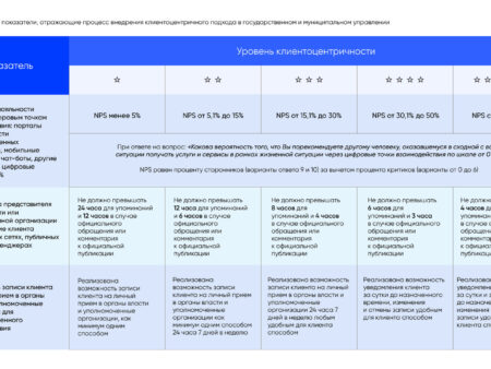 Клиентоцентричность госуслуг: трансформация сервисов по принципу «жизненных ситуаций»