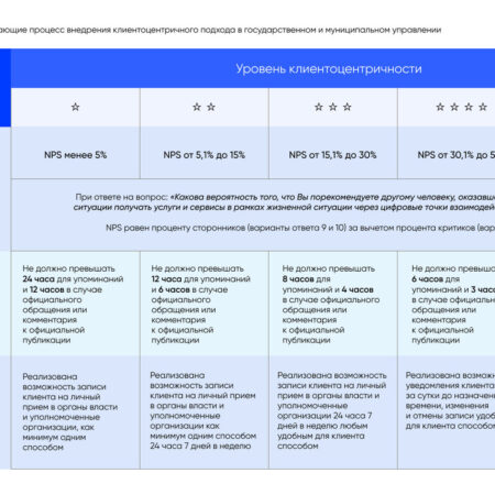 Клиентоцентричность госуслуг: трансформация сервисов по принципу «жизненных ситуаций»