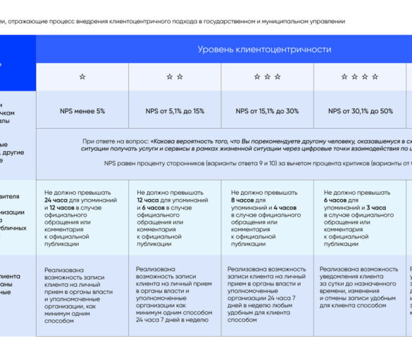 Клиентоцентричность госуслуг: трансформация сервисов по принципу «жизненных ситуаций»