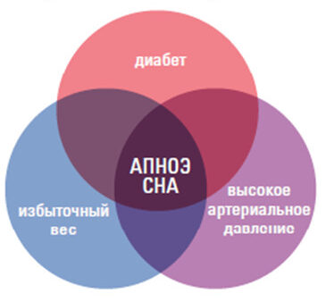 Нестабильный режим сна: неочевидный фактор риска гипертонии и апноэ