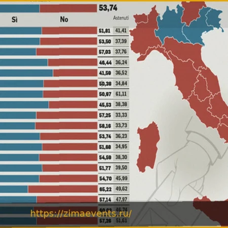 Референдум: Много «отступников» среди правых, 17% избирателей партии «Вперед, Италия» голосуют «против». Влияние молодежи.