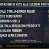 Политические опросы: Левоцентристы сокращают разрыв с правоцентристами (Ванначчи набирает популярность), явка растет