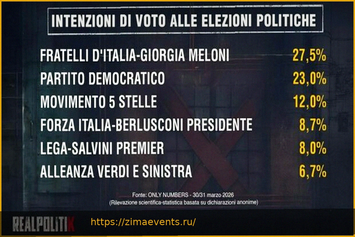 Preview Политические опросы: Левоцентристы сокращают разрыв с правоцентристами (Ванначчи набирает популярность), явка растет